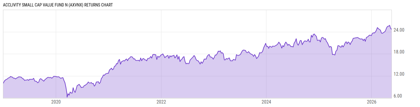 Returns Chart