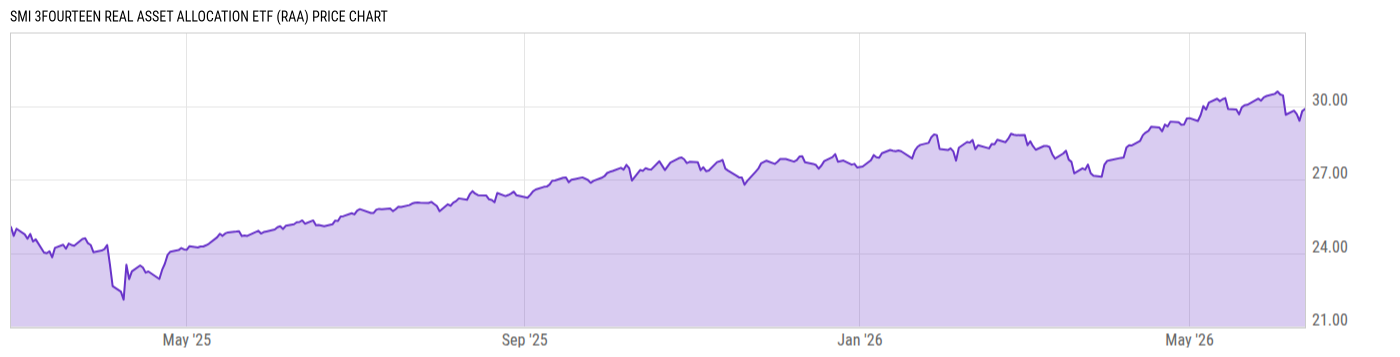 Price Chart