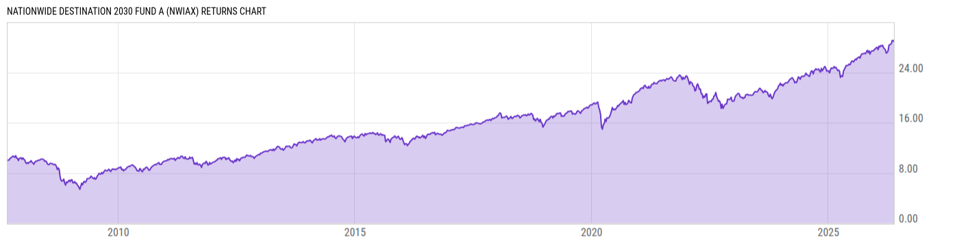 Returns Chart
