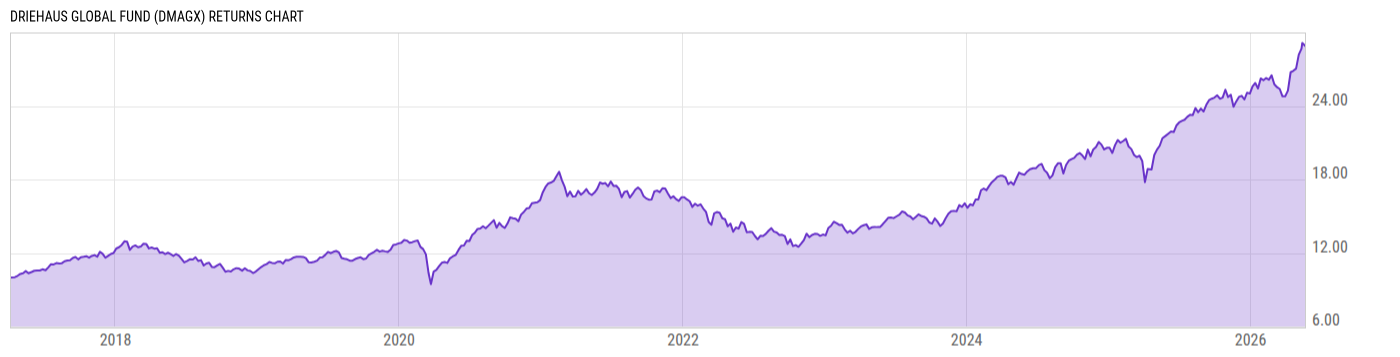 Returns Chart