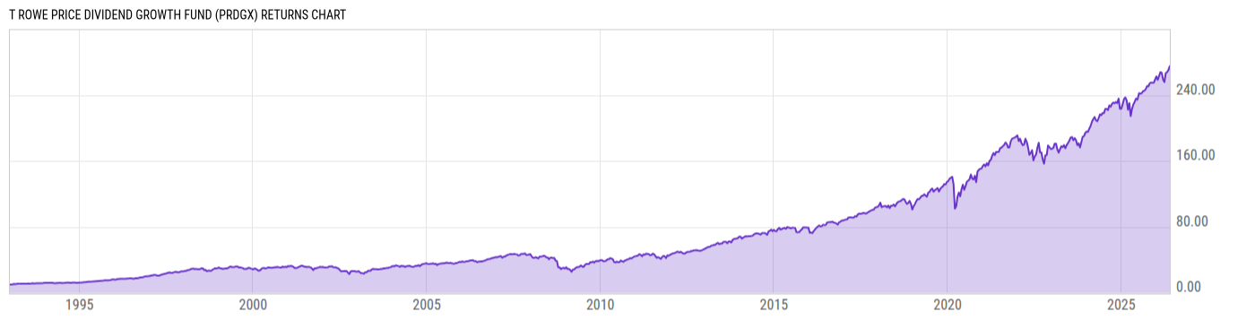 Returns Chart