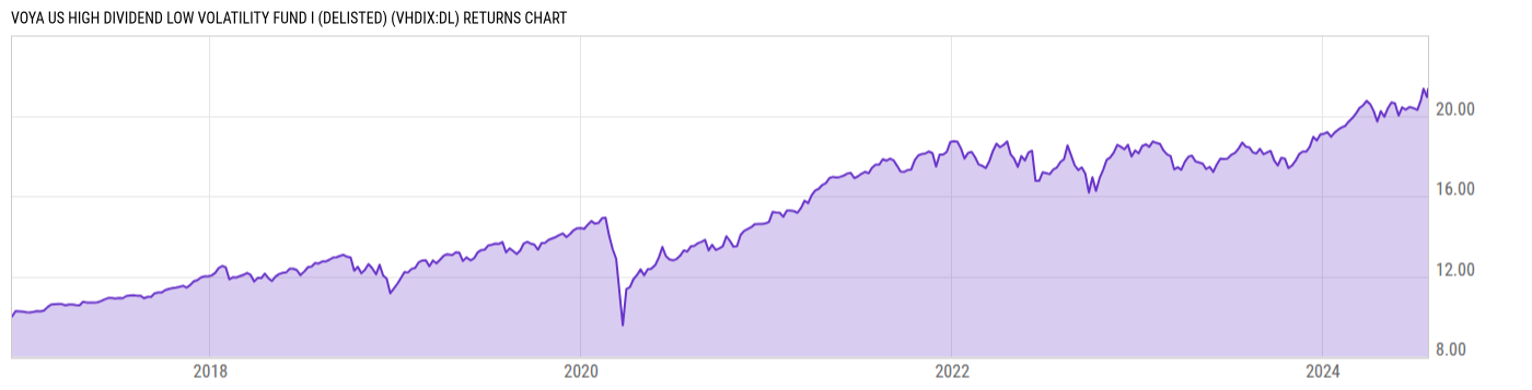 Returns Chart
