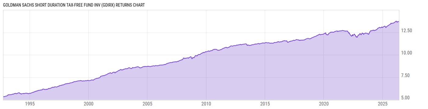 Returns Chart