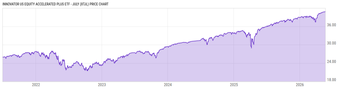 Price Chart