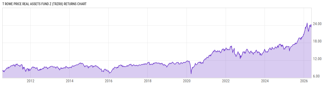 Returns Chart