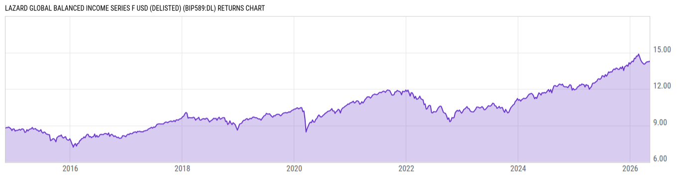 Returns Chart