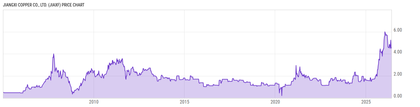 Price Chart