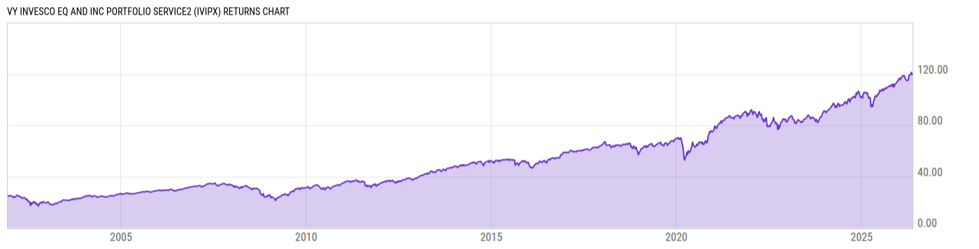 Returns Chart