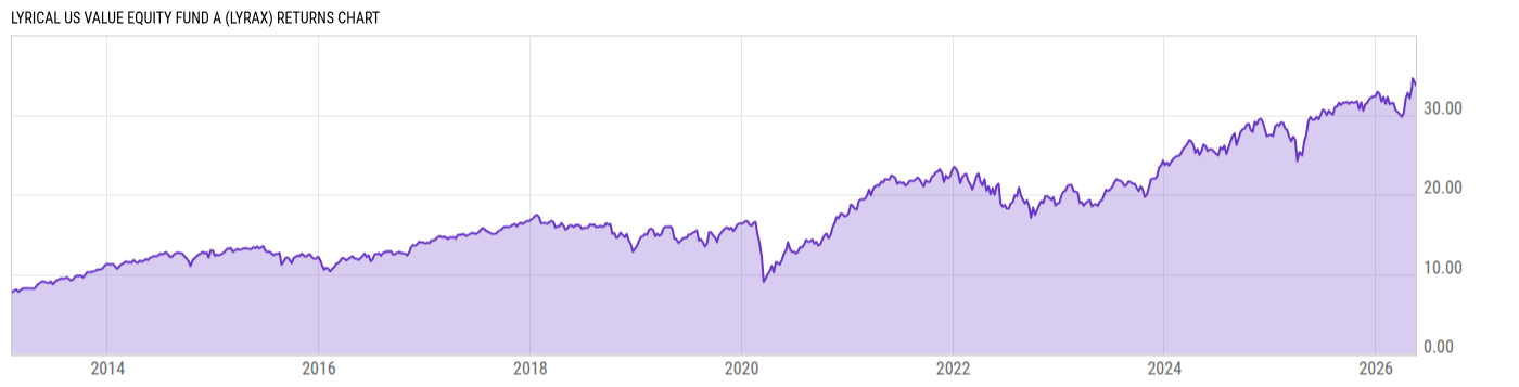 Returns Chart