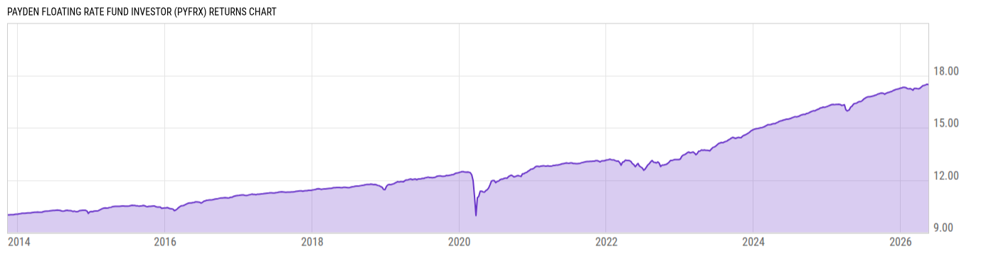 Returns Chart
