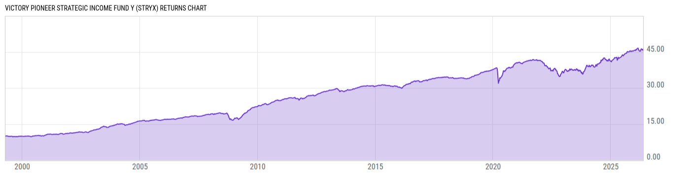 Returns Chart