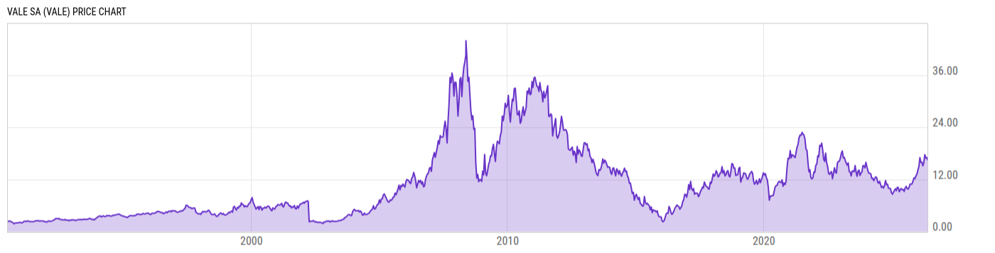 Price Chart
