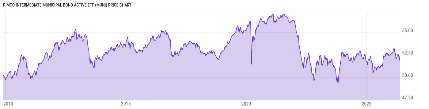 Price Chart