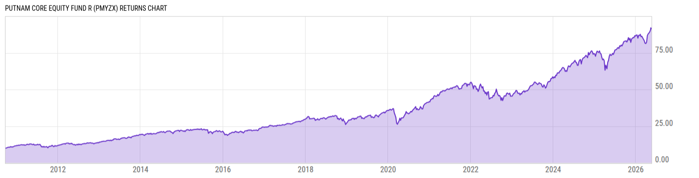 Returns Chart