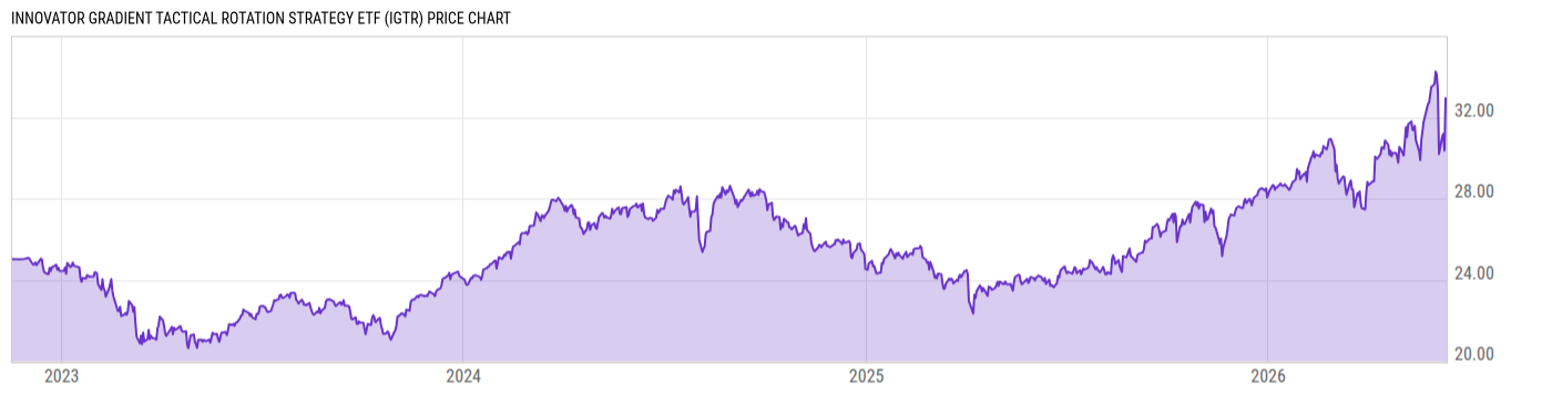 Price Chart
