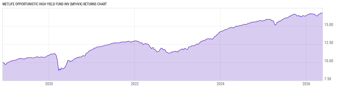 Returns Chart