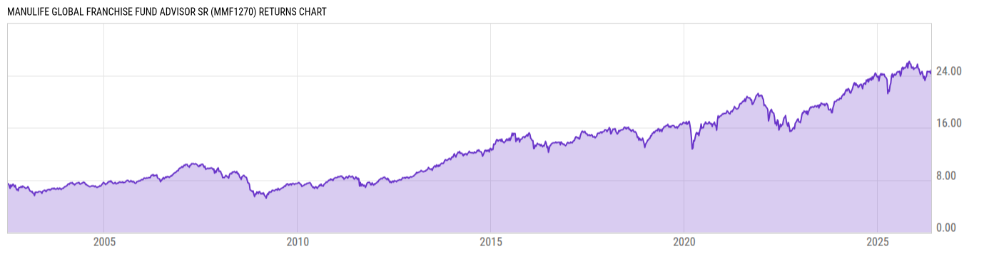 Returns Chart