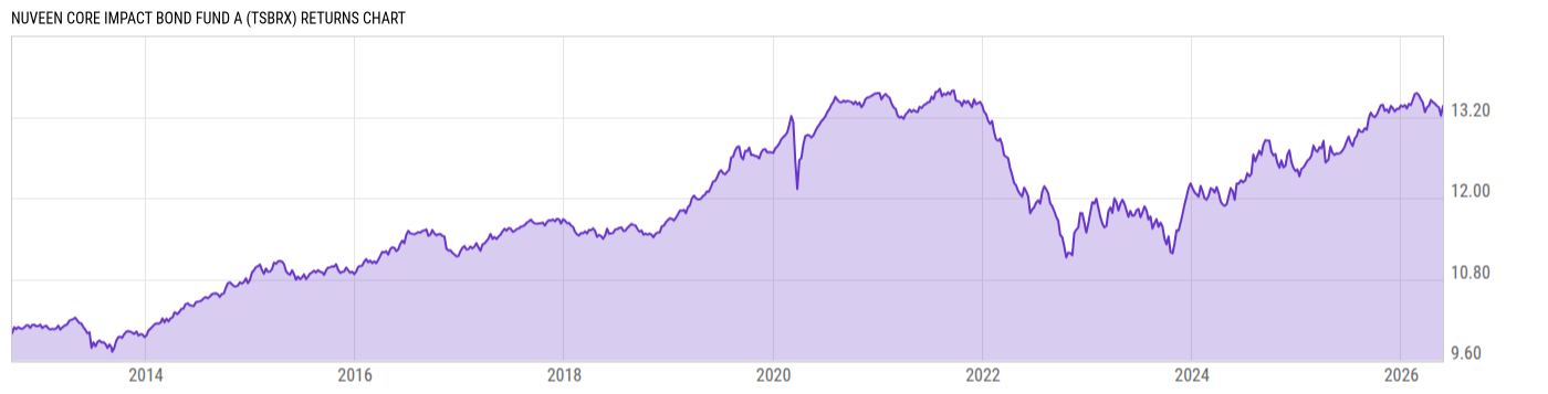 Returns Chart