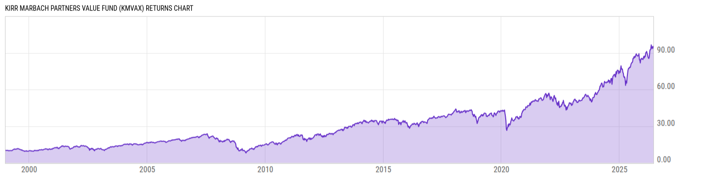 Returns Chart