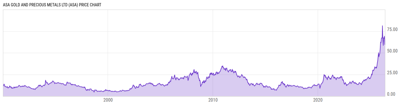 Price Chart