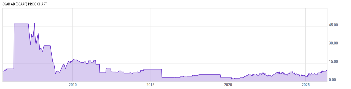 Price Chart