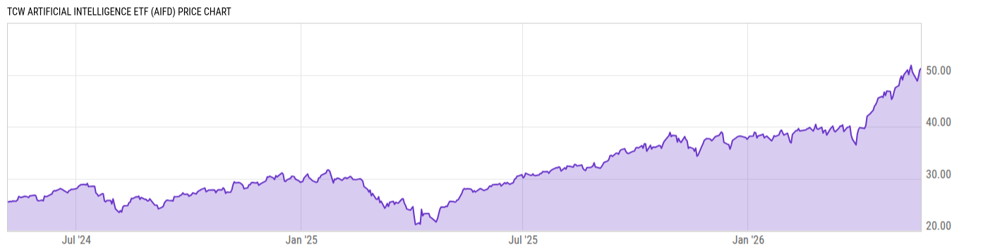 Price Chart