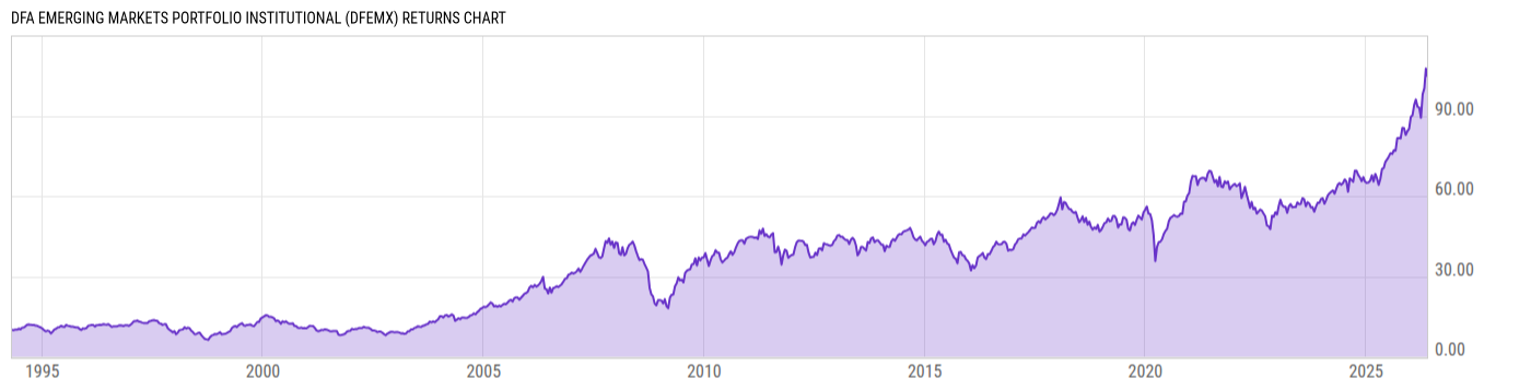 Returns Chart