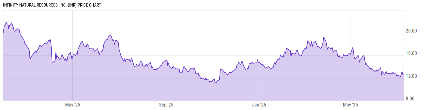 Price Chart