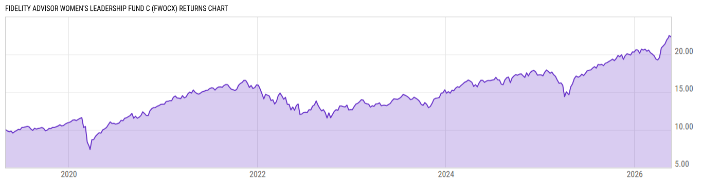 Returns Chart