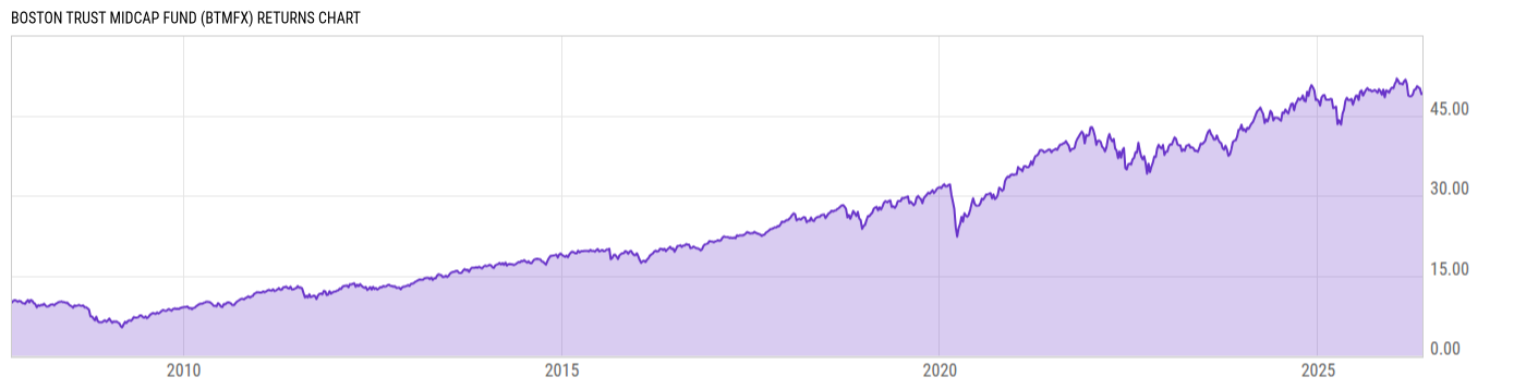 Returns Chart