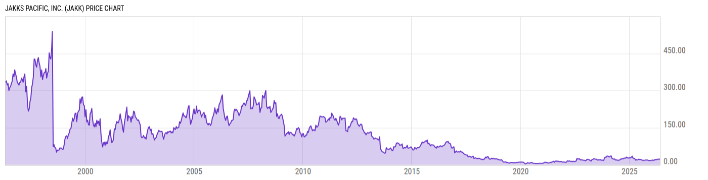 Price Chart