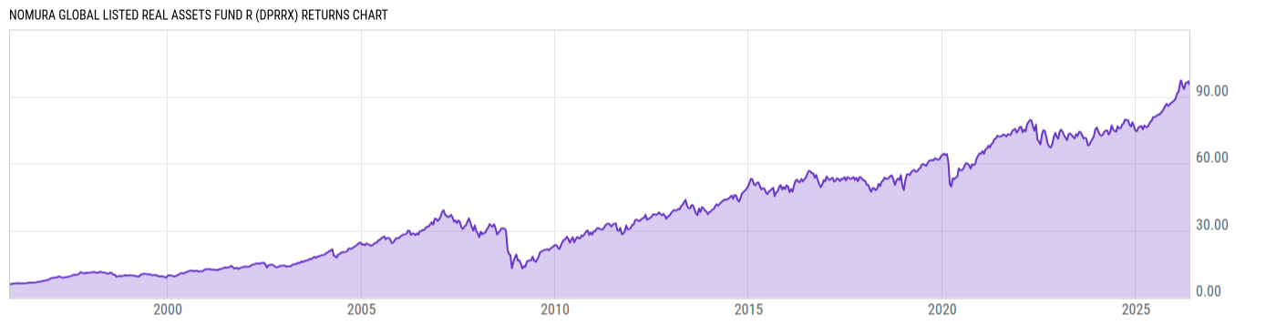 Returns Chart