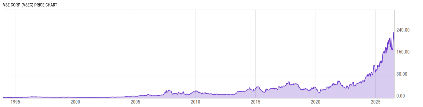 Price Chart