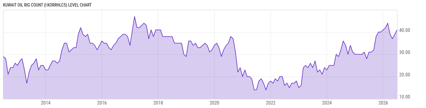 Level Chart