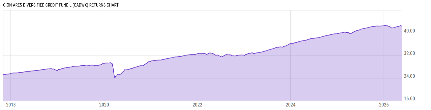 Returns Chart
