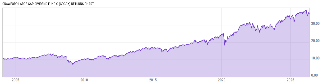 Returns Chart