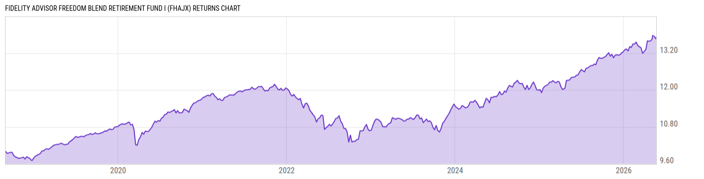 Returns Chart