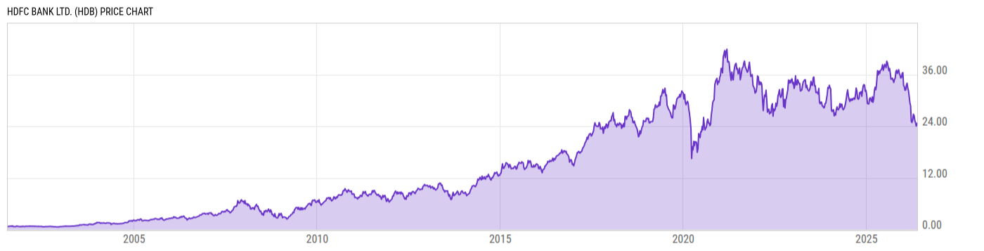 Price Chart