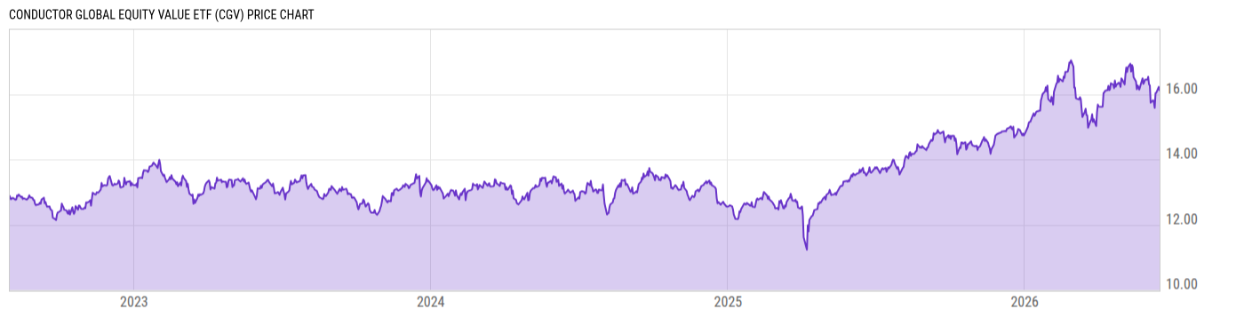 Price Chart