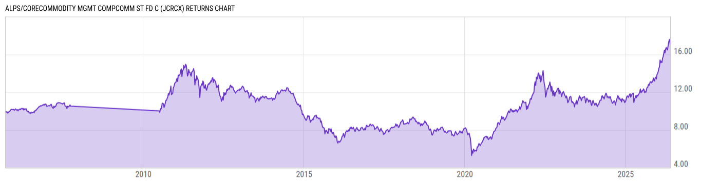Returns Chart