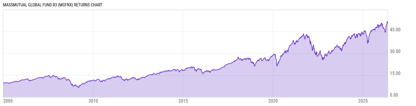 Returns Chart