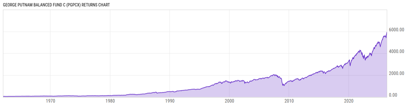 Returns Chart