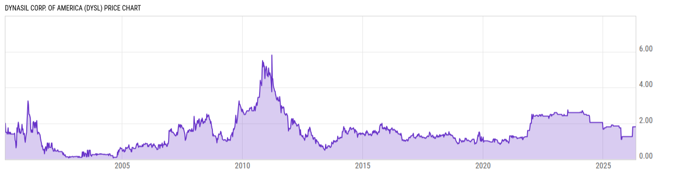 Price Chart