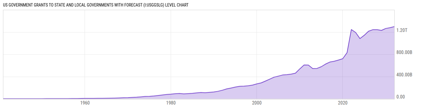 Level Chart