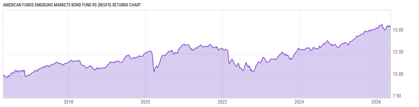 Returns Chart