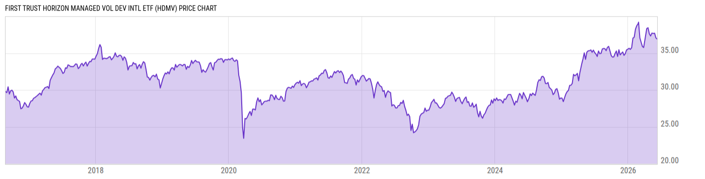Price Chart