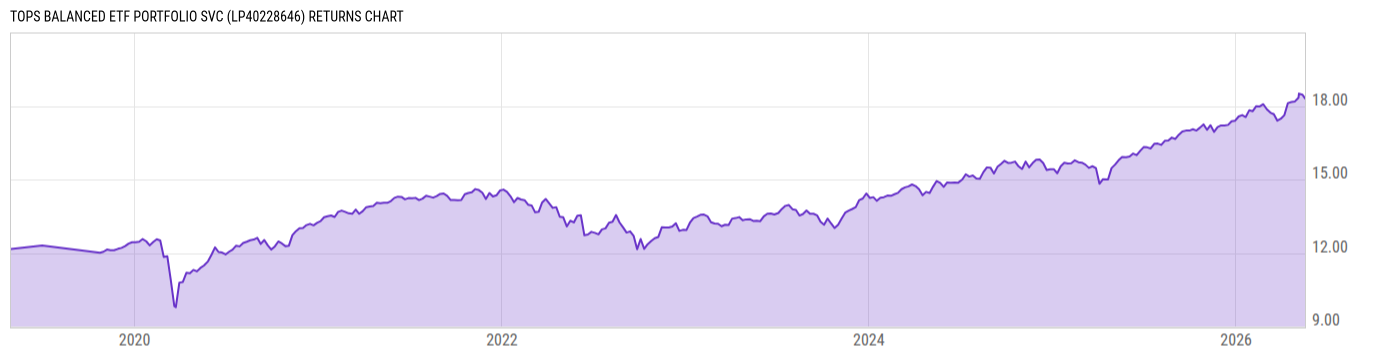 Returns Chart