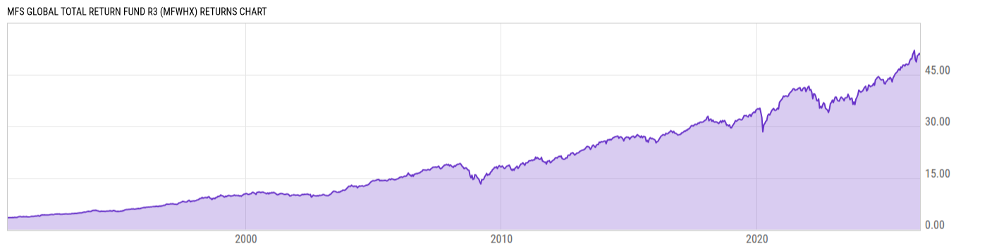 Returns Chart