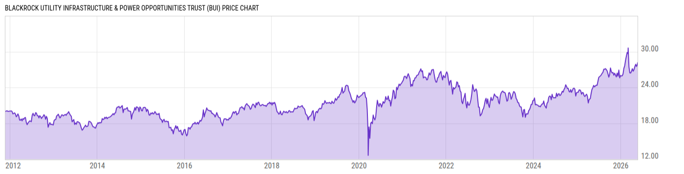Price Chart