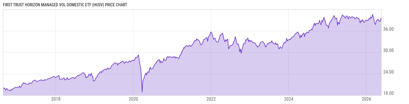Price Chart